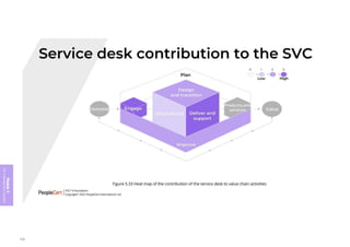 Module
5
ITIL
4
Management
practices
338
 