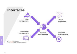 Module
5
ITIL
4
Management
practices
353
 