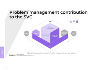 Module
5
ITIL
4
Management
practices
360
 