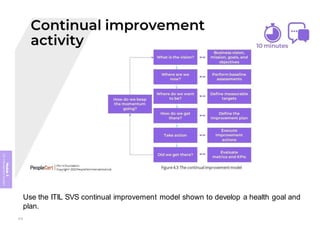 Module
5
ITIL
4
Management
practices
Use the ITIL SVS continual improvement model shown to develop a health goal and
plan.
378
 