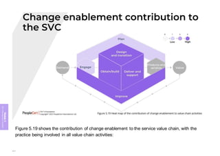 Module
5
ITIL
4
Management
practices
Figure 5.19 shows the contribution of change enablement to the service value chain, with the
practice being involved in all value chain activities:
411
 