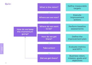 Quiz:
Module
5
ITIL
4
Management
practices
422
 