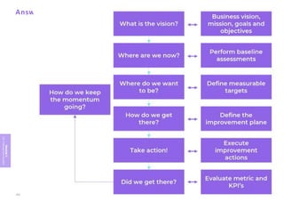 Answers:
Module
5
ITIL
4
Management
practices
423
 