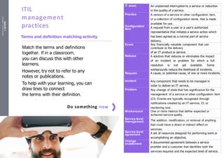 Appendix
1
Handouts
/
Activity
sheets
Appendix
1
Handouts
/
Activity
sheets
352 ITIL®
4 Foundation | Copyright©
PeopleCert International Ltd.
Do something now
Match the terms and definitions
together. If in a classroom,
you can discuss this with other
learners.
However, try not to refer to any
notes or publications.
To help with your learning, you can
draw lines to connect
the terms with their definition.
Terms and definition matching activity
Discover more at my
.axelos.com
ITIL
management
practices
IT asset An unplanned interruption to a service or reduction
in the quality of a service.
Practice A version of a service or other configuration item,
or a collection of configuration items, that is made
available for use.
Configuration
item A request from a user or a user’s authorized
representative that initiates a service action which
has been agreed as a normal part of service
delivery.
Event Any financially valuable component that can
contribute to the delivery
of an IT product or service.
Release A solution that reduces or eliminates the impact
of an incident or problem for which a full
resolution is not yet available. Some
workarounds reduce the likelihood of incidents.
Request A cause, or potential cause, of one or more incidents.
Incident Any component that needs to be managed in
order to deliver an IT service.
Problem Any change of state that has significance for the
management of a service or other configuration item
(CI). Events are typically recognized through
notifications created by an IT service, CI, or
monitoring tool.
Workaround One or more metrics that define expected or
achieved service quality.
Service level
management The addition, modification, or removal of anything
that could have a direct or indirect effect on
services.
Service level
agreement A set of resources designed for performing work or
accomplishing an objective.
Change
enablement A documented agreement between a service
provider and a customer that identifies both the
services required and the expected level of service.
471
 