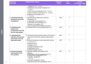 Appendix
2
Resources
Learning
Outcome
Assessment Criteria Bloom’s
Level
No.
marks
Learner
Workbook page
no.
feedback (4.3.3 – 4.3.3.3)
d)Collaborate and promote visibility (4.3.4 –
4.3.4.4)
e) Think and work holistically (4.3.5 – 4.3.5.1)
f) Keep it simple and practical (4.3.6 – 4.3.6.3)
g)Optimize and automate (4.3.7
– 4.3.7.3)
3. Understand the four
dimensions of service
management
1. Describe the four dimensions of service
management (3):
a) Organizations and people (3.1)
b) Information and technology (3.2)
c)Partners and suppliers (3.3)
d) Value streams and processes (3.4-3.4.2)
BL2 2
4. Understand the
purpose and
components of the ITIL
service value system
4.1 Describe the ITIL service value system (4.1) BL2 1
5. Understand the
activities of the service
value chain, and how
they interconnect
5.1 Describe the interconnected nature of the service
value chain and how this supports value streams
(4.5)
BL2 1
2. Describe the purpose of each value chain activity:
a) Plan (4.5.1)
b) Improve (4.5.2)
c) Engage (4.5.3)
d) Design & transition (4.5.4)
e) Obtain/build (4.5.5)
f) Deliver & support (4.5.6)
BL2 1
6. Know the purpose
and key terms of 15
ITIL practices
1. Recall the purpose of the following ITIL
practices:
a) Information security management (5.1.3)
b) Relationship management (5.1.9)
c) Supplier management
(5.1.13)
d) IT asset management (5.2.6)
e) Monitoring and event management (5.2.7)
BL1 5
478
 
