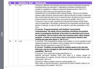 Appendix
2
Resources
Q A Syllabus Ref Rationale
24 D 2.2.c A.Incorrect. 'Optimize and automate' says that you should understand and optimize
something before you automate it. "Attempting to automate something that is
complex or suboptimal is unlikely to achieve the desired outcome." Ref 4.3.7.3
B.Incorrect. 'Start where you are' says that you should
understand the current situation before making changes. "Services and methods
already in place should be measured and/or observed directly to properly understand
their current state and what can be re-used from them. Decisions on how to proceed
should be based on information that is as accurate as possible." Ref 4.3.2.1
C.Incorrect. 'Focus on value' says that each improvement iteration should create
value for stakeholders "All activities conducted by the organization should link back,
directly or indirectly, to value for itself, its customers, and other stakeholders." Ref
4.3.1
D. Correct. ‘Progress iteratively with feedback’ recommends
comprehending "the whole, but do something: Sometimes the greatest
enemy to progressing iteratively is the desire to understand and account
for everything. This can lead to what has sometimes been called ‘analysis
paralysis’, in which so much time is spent analyzing the situation that
nothing ever gets done about it." Ref 4.3.3.3
25 B 7.1.d A. Incorrect. "It is not essential to analyze every problem; it is more valuable to make
significant progress on the highest- priority problems than to investigate every minor
problem that the organization is aware of." Ref 5.2.8
B. Correct. "Problems are prioritized for analysis based on the risk that
they pose, and are managed as risks based on their potential impact and
probability." Ref 5.2.8
C.Incorrect. "Error control also includes identification of
potential permanent solutions which may result in a change request for
implementation of a solution, but only if this can be justified in terms of cost, risks,
and benefits." Ref 5.2.8
D.Incorrect. "When a problem cannot be resolved quickly, it is
often useful to find and document a workaround for future incidents, based on an
understanding of the problem." Ref 5.2.8
530
 
