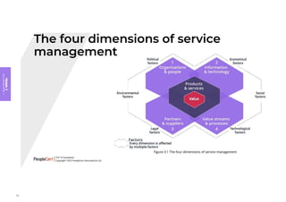 Module
3
Key
concepts
of
ITIL
4
95
 