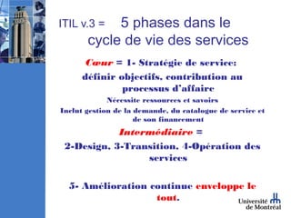 ITIL v.3 =  5 phases dans le
       cycle de vie des services
       Cœur = 1- Stratégie de service:
      définir objectifs, contribution au
               processus d’affaire
             Nécessite ressources et savoirs
Inclut gestion de la demande, du catalogue de service et
                     de son financement
            Intermédiaire =
 2-Design, 3-Transition, 4-Opération des
                 services

  5- Amélioration continue enveloppe le
                   tout.
 
