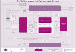 Consolidated demands
and opportunities
Improve
Obtain/build
Policies, requirements, and constraintsValue-chain
performance information
Knowledge and information
about new and changed
products and services
Knowledge and
information
about third-party
service components
Strategic, tactical, and operational plans
Portfolio decisions
Architectures & Policies
Improvement
Opportunities
Product &
Service portfolio
Contracts
and agreement
requirements
Product and service
performance
information
Knowledge and information
about third-party
service components
Performance information and improvement opportunities
provided by all
value chain activities
Knowledge and information
about new and changed
products and services
Improvement
opportunities &
Stakeholders’
feedback
Improvement initiatives for
all value chain activities
Value chain
performance
Information, improvement
status reports and
improvement initiatives
Improve status report for all
value chain activities
Service performance
Information
High-level
demand
for services and
products
Detailed requirements
for services
and products
Internal and
external
customers &
users (incl.
potential
customers)
Organization’s
Governing Body
Requests and Feedback
Incidents, service requests,
and feedback
Information on the completion
of user support tasks
Marketing opportunities from
current and
potential customers
Partners &
Suppliers
Cooperation opportunities and feedback
PlanPlan
EngageEngage
Contracts
and agreement
requirements
Knowledge and information
about new and changed
products and services
Knowledge and
information
about third-party
service components
Product and service performance information
Deliver and
support
Product and service
requirements
Design and transition
User support tasks
Change and project
Initiation requests
Contracts and agreements
with external and internal
suppliers and partners
Service
Performance
reports
Service
performance
information
Service
components
Requirements &
specifications
New and changed
products and services
Goods and services
Change
requests
Service
components
Services delivered to
customers and users
Description
Visualization
created by
Title
Derived from ITIL 4 Foundation Book 2019 (by
Axelos)
Rob Akershoek,
Fruition Partners
Version 0.9 March
2019
Service Value Chain Activity Inputs and Outputs
All IT Value Chain ActivitiesAll IT Value Chain Activities
Contract and agreement
requirements
Improvement initiatives &
Status reports
Improvement initiatives &
Status reports Improvement initiatives &
Status reports
Knowledge and information
about third-party
service components
Knowledge and information
about new and changed
products and services
Knowledge and
information
about new and
changed
products and services
Knowledge and
information about third-party
service components
Contracts
and agreement
requirements
The ITIL 4 Service Value Chain Activities - Inputs & Outputs
Common Rules:
• All incoming and outgoing interactions with parties
external to the value chain are performed via engage.
• All new resources are obtained via obtain/build.
• Planning at all levels are performed via plan.
• Improvements at all levels are initiated and managed via
improve.
 