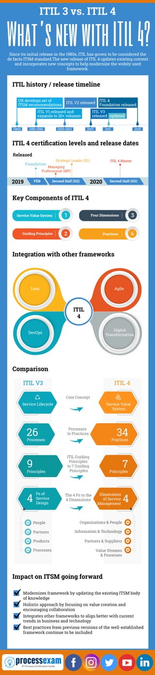ITIL 4 vs ITIL V3: The Major Differences