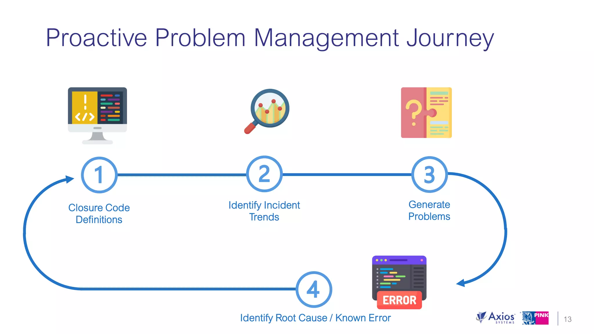 Unlock the Value of ITIL 4 with 5 Key Takeaways that can be Used Today!