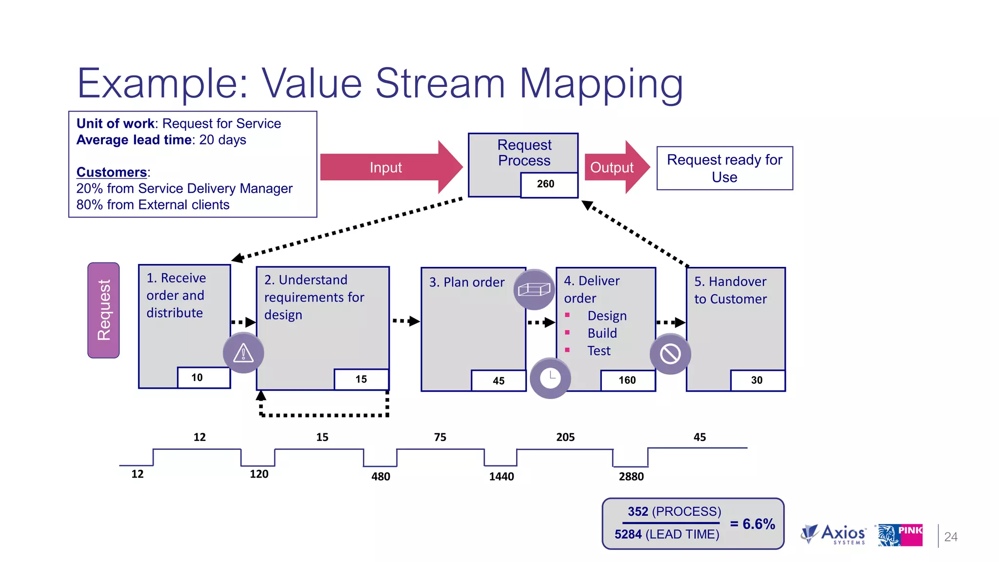 Unlock the Value of ITIL 4 with 5 Key Takeaways that can be Used Today!