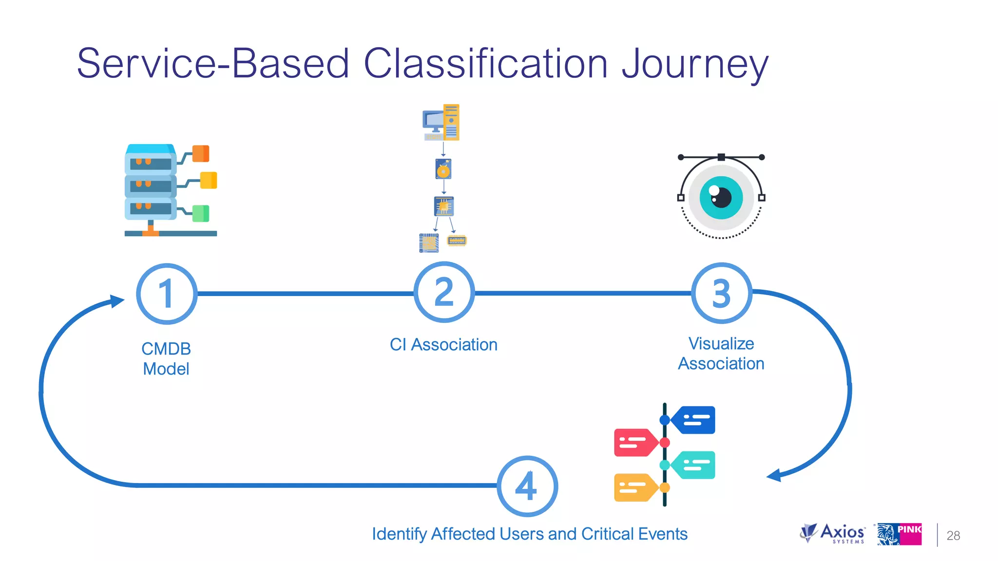 Unlock the Value of ITIL 4 with 5 Key Takeaways that can be Used Today!