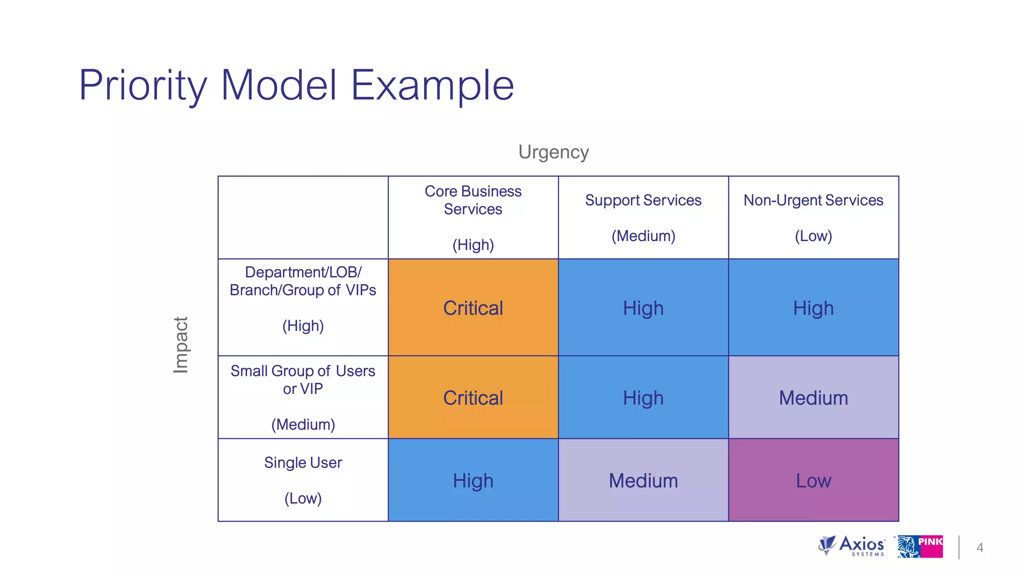 Unlock the Value of ITIL 4 with 5 Key Takeaways that can be Used Today!