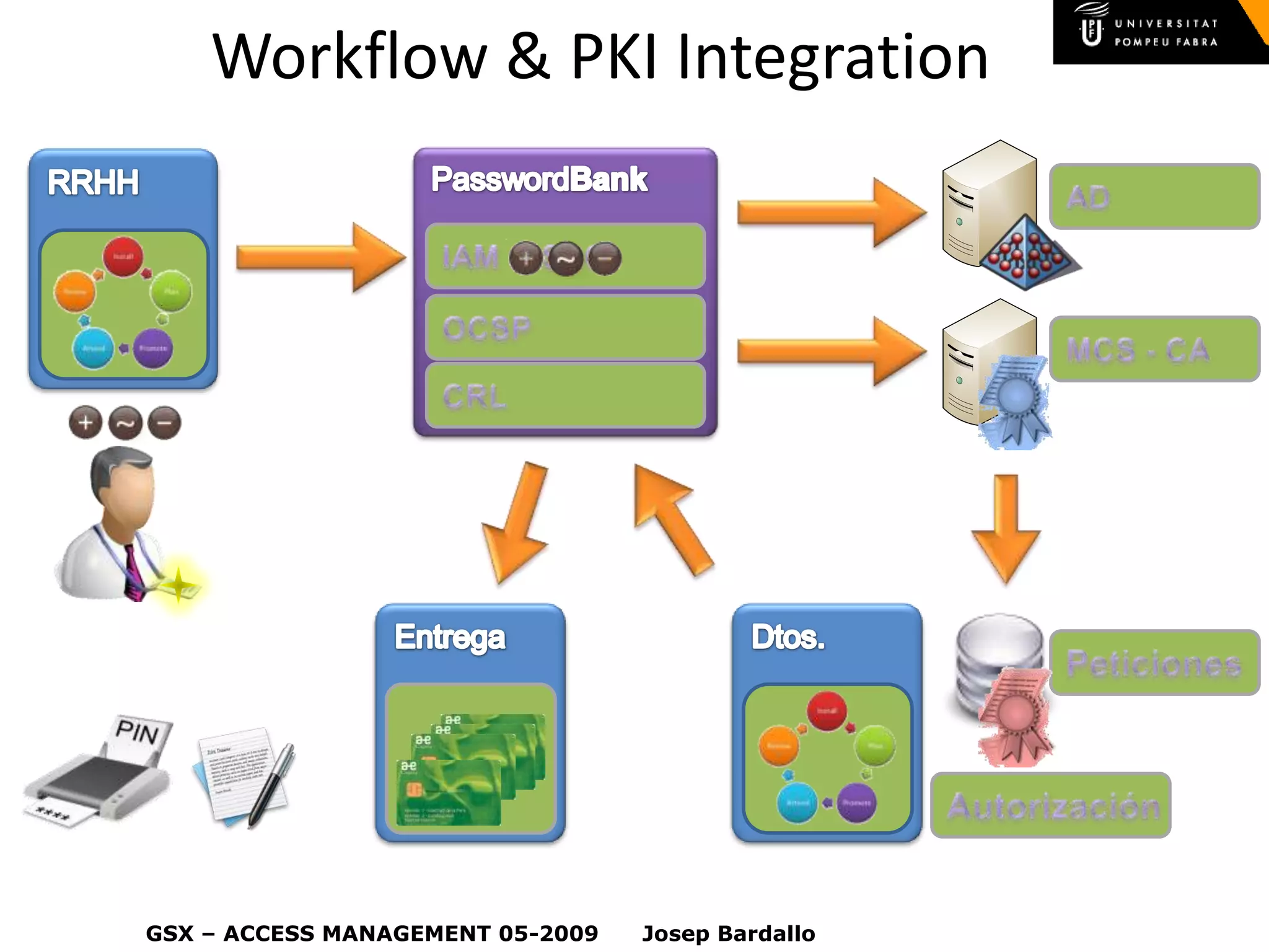 ITIL - IAM (Access Management)