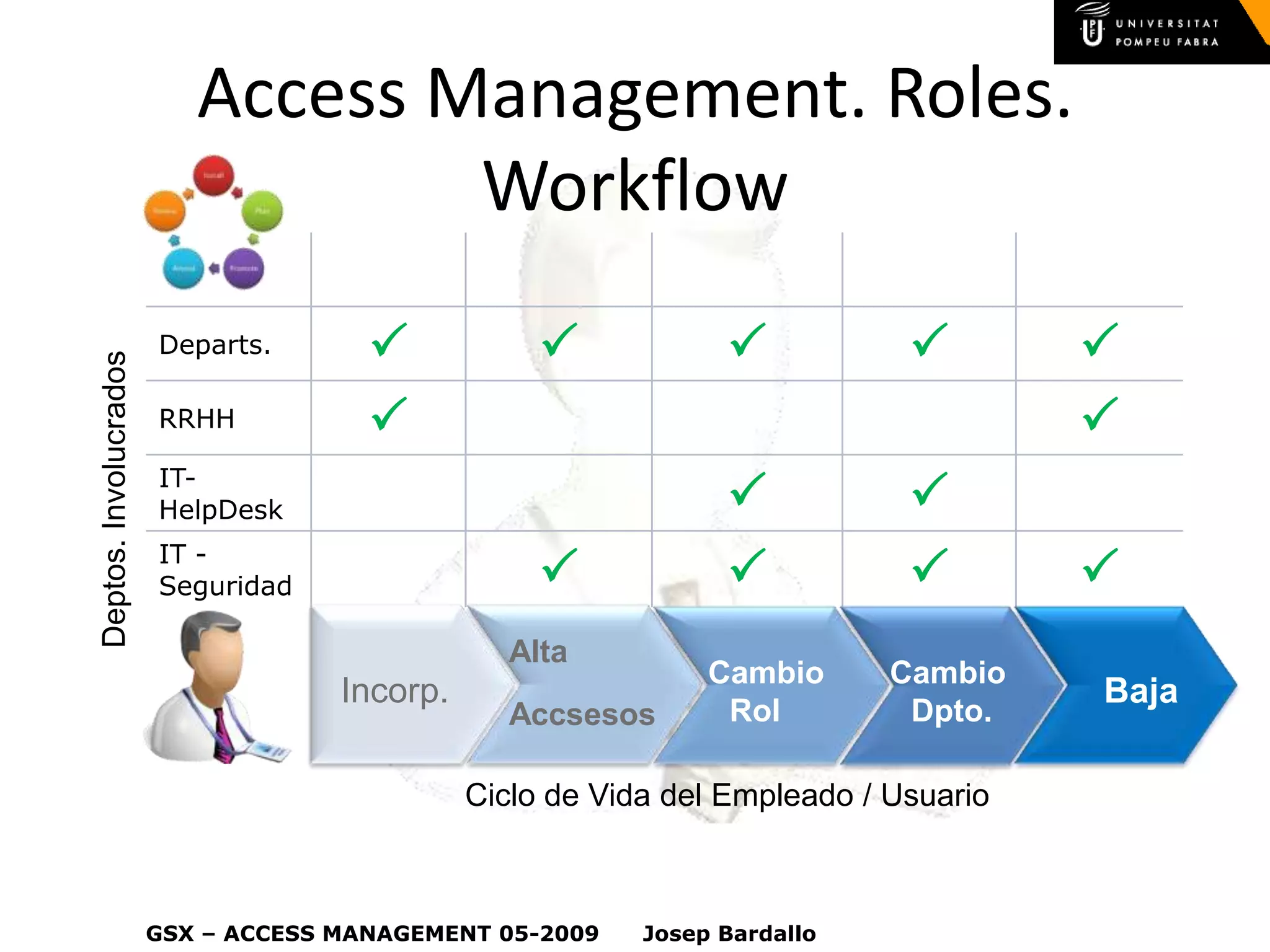 ITIL - IAM (Access Management)