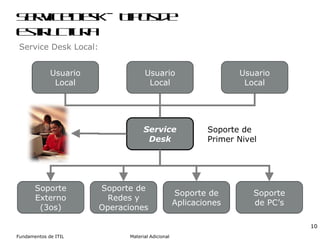 Service Desk – Tipos de Estructura Usuario Local Usuario Local Usuario Local Service Desk Soporte de PC’s Soporte de Aplicaciones Soporte Externo (3os) Soporte de Redes y Operaciones Soporte de Primer Nivel Service Desk Local: 