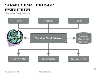 Service Desk – Tipos de Estructura Tokio Service Desk Virtual Nueva Delhi Madrid Amsterdam Paris Nueva York Service Desk Virtual: Base de Datos de Gestión 