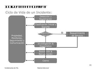 Incident Management Ciclo de Vida de un Incidente: Detección y Registración Clasificación Inicial y Soporte Requerimiento de Servicio Investigación & Diagnóstico Resolución & Recuperación Cierre Requerimiento de Servicio? Propiedad, Monitoreo, Seguimiento y Comunicación Si 