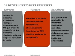 4. Resolución y recuperación Resolver el incidente usando soluciones temporales o alternativamente levantando un RFC Realizar acciones de recuperación Detalle de incidentes actualizados Cualquier respuesta en un RFC que afecte la resolución de  los incidentes Cualquier solución temporal o solución derivada RFC para futura resolución de incidentes Incidentes resueltos, incluyendo detalles de la recuperación Detalles de incidentes actualizados Entradas Proceso Resultados 
