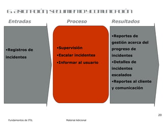 6. Asignación, seguimiento y comunicación Supervisión Escalar incidentes Informar al usuario Registros de incidentes Reportes de gestión acerca del progreso de incidentes Detalles de incidentes escalados Reportes al cliente y comunicación Entradas Proceso Resultados 