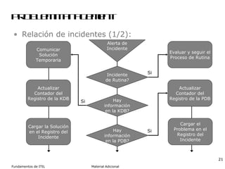 Problem Management Relación de incidentes (1/2): Comunicar Solución Temporaria Evaluar y seguir el Proceso de Rutina Alerta de Incidente Incidente de Rutina? Hay información en la KDB? Hay información en la PDB? Actualizar Contador del Registro de la KDB Actualizar Contador del Registro de la PDB Cargar la Solución en el Registro del Incidente Cargar el Problema en el Registro del Incidente Si Si Si 