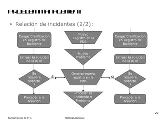 Problem Management Relación de incidentes (2/2): Cargar Clasificación en Registro de Incidente Nuevo Registro en la PDB Nuevo Problema Generar nuevo registro en la PDB Procesar el Incidente o Problema Se requiere soporte ? Proceder a la solución Extraer la solución de la KDB Si Si Cargar Clasificación en Registro de Incidente Se requiere soporte ? Proceder a la solución Extraer la solución de la KDB 