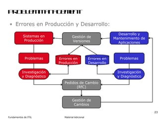 Problem Management Errores en Producción y Desarrollo: Sistemas en Producción Gestión de Versiones Pedidos de Cambio (RfC) Gestión de Cambios Desarrollo y Mantenimiento de Aplicaciones Problemas Problemas Investigación y Diagnóstico Investigación y Diagnóstico Errores en Producción Errores en Desarrollo 