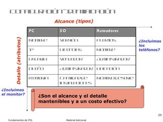 Configuración - Identificación Detalle (atributos) Alcance (tipos) ¿Incluimos los teléfonos? ¿Incluimos el monitor? ¿Son el alcance y el detalle mantenibles y  a un  costo   efectivo? Número de serie Cantidad de instalaciones Memoria Ubicación Administrador Dueño Administrador Vendedor Usuario Nombre Licencias IP Puertos Versión Nombre Ruteadores SO PC 