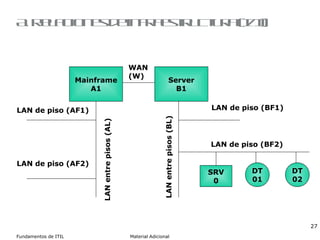 A. Relaciones de infraestructura (I/II) Mainframe A1 SRV 0 DT 01 DT 02 Server B1 LAN de piso (BF2) LAN de piso (BF1) LAN entre pisos (BL) LAN entre pisos (AL) LAN de piso (AF1) LAN de piso (AF2) WAN (W) 