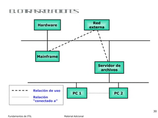 B. Otras Relaciones Hardware Red externa Mainframe PC 1 Servidor de archivos PC 2 Relación de uso Relación “conectado a” 