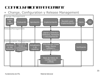 Change, Configuration y Release Management Configuration Management Change Management Pedido de Cambio Evaluación Aprobación Implementación Revisión post- Implementación Cierre Fin ReleaseManagement Liberar y Distribuir Software, Hardware y Documentación Configuration Management Verificación del Ambiente Informe de Áreas y componentes impactados Actualización de registros Informes de Líneas base, liberar software y actualizar registros Verificación Base de Datos de Configuración (CMDB) 