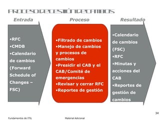 Proceso de gestión de cambios Filtrado de cambios Manejo de cambios y procesos de cambios Presidir el CAB y el CAB/Comité de emergencias Revisar y cerrar RFC Reportes de gestión RFC CMDB Calendario de cambios (Forward Schedule of Changes – FSC) Calendario de cambios (FSC) RFC Minutas y acciones del CAB Reportes de gestión de cambios Entrada Proceso Resultado 