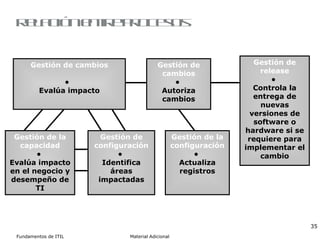 Relación entre procesos  Gestión de cambios Evalúa impacto Gestión de la capacidad Evalúa impacto en el negocio y desempeño de TI Gestión de configuración Identifica áreas impactadas Gestión de cambios Autoriza cambios Gestión de release Controla la entrega de nuevas versiones de software o hardware si se requiere para implementar el cambio Gestión de la configuración Actualiza registros 