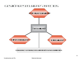 Gestión de Seguridad -  Aspectos Confidencialidad Disponibilidad Integridad Seguridad Hardware, Software, Documentación y Procedimientos 