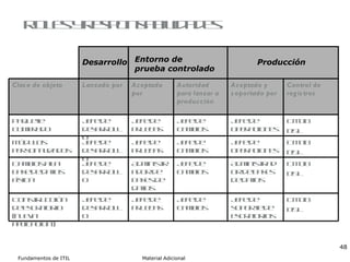 Roles y responsabilidades Desarrollo Entorno de prueba controlado   Producción CMDB  DSL Jefe de soporte de escritorios Jefe de cambios Jefe de pruebas Jefe de desarrollo Construcción de escritorio (nueva aplicación) CMDB DSL Administrador de bases de datos Jefe de cambios Administrador de bases de datos Jefe de desarrollo Cambios a la base de datos física CMDB DSL Jefe de operaciones Jefe de cambios Jefe de pruebas Jefe de desarrollo Módulos personalizados CMDB DSL Jefe de operaciones Jefe de cambios Jefe de pruebas Jefe de desarrollo Paquete comprado Control de registros Aceptado y soportado por Autoridad para lanzar a producción Aceptado por Lanzado por Clase de objeto 