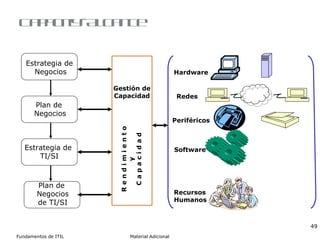 Capacity - Alcance Estrategia de  Negocios Plan de  Negocios Estrategia de  TI/SI Plan de  Negocios de TI/SI Gestión de Capacidad R e n d i m i e n t o y C a p a c i d a d Hardware Redes Periféricos Software Recursos Humanos 