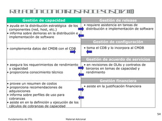 Relación con otros procesos (II/III) requiere asistencia en tareas de  distribución e implementación de software Gestión de configuración complementa datos del CMDB con el CDB ayuda en la distribución estratégica  de los  componentes (red, host, etc.) informa sobre demoras en la distribución e implementación de software  toma el CDB y lo incorpora al CMDB Gestión de acuerdo de servicios asegura los requerimientos de rendimiento y capacidad proporciona conocimiento técnico en revisiones de OLAs y contratos de  terceros en temas de capacidad y  rendimiento Gestión financiera provee un resumen de costos proporciona recomendaciones de  adquisiciones informa sobre perfiles de uso para  cobranzas asiste en en la definición y ejecución de los cálculos de cobranzas de capacidad asiste en la justificación financiera Gestión de capacidad Gestión de  release 