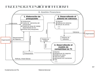Proceso de gestión financiera Organización 1. Elaboración de presupuesto . 1   limitaciones . 2   Costos de  elementos del  presupuesto . 3   Costos de carga de trabajo  dependientes de los  elementos del presupuesto 0. Gestión Financiera Limitaciones Presupuestos Requerimientos de negocios 2. Desarrollando el modelo de contabilidad de TI . 1   Alcance . 2   Perspectivas de negocios   .3  Modelo de costos .4  Tipos de costos .5  Apreciación de inversiones .6  TCO ......  Presupuestos Políticas, líneas básicas costos 3. Desarrollando el sistema de cobranza . 1   Alcance . 2   Políticas de cobranza   .3  Cálculo de precios ..... ..... Sistema de cobranza Modelo de Costos Organización Cobranza costos 