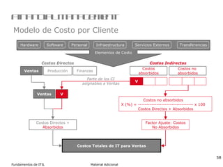 Financial Management Modelo de Costo por Cliente V P F Ventas V Parte de los CI asignables a Ventas Costos no absorbidos X (%) = --------------------------------- x 100 Costos Directos + Absorbidos Costos Directos +  Absorbidos Factor Ajuste: Costos No Absorbidos Costos Totales de IT para Ventas Ventas Producción Finanzas Costos Directos Costos   Indirectos Costos absorbidos Costos no  absorbidos Elementos de Costo Hardware Software Personal Infraestructura Servicios Externos Transferencias 