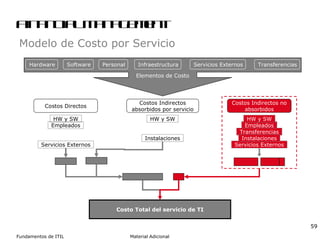 Financial Management Modelo de Costo por Servicio Costos Directos Costos Indirectos no absorbidos Costos Indirectos absorbidos por servicio Instalaciones HW y SW Empleados Servicios Externos HW y SW Costo Total del servicio de TI Elementos de Costo Hardware Software Personal Infraestructura Servicios Externos Transferencias Empleados Transferencias Servicios Externos Instalaciones HW y SW 