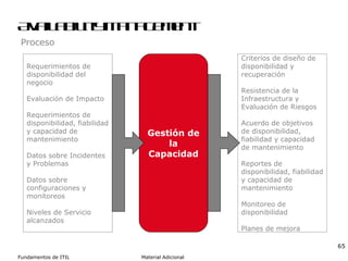 Availability Management Proceso Gestión de la Capacidad Requerimientos de disponibilidad del negocio Evaluación de Impacto Requerimientos de disponibilidad, fiabilidad y capacidad de mantenimiento Datos sobre Incidentes y Problemas Datos sobre configuraciones y monitoreos Niveles de Servicio alcanzados Criterios de diseño de disponibilidad y recuperación Resistencia de la Infraestructura y Evaluación de Riesgos Acuerdo de objetivos de disponibilidad, fiabilidad y capacidad de mantenimiento Reportes de disponibilidad, fiabilidad y capacidad de mantenimiento Monitoreo de disponibilidad Planes de mejora 