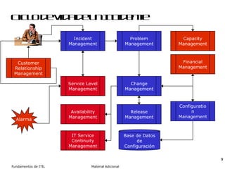 Ciclo de Vida de un Incidente Incident Management Problem Management Change Management Configuration Management Release Management Service Level Management Capacity Management Financial Management Availability Management IT Service Continuity Management Base de Datos de Configuración Alarma Customer Relationship Management 