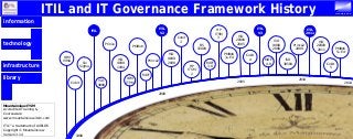 ITIL and IT Governance Framework History

.

.

.
.

mountainview

information
ITIL
V2

ITIL

technology

infrastructure
library

Cobit
3

Prince

IBM
ISMA

Cobit

ISO
9000

Prince2

IBM
ITPM

MOF

ITIL™ a trademark of AXELOS
Copyright © Mountainview
Version 3.14

1980

PMBoK
3rd Ed
HP
ITSM
2

MOF
3.0

ITIL
2011
ISO
9000
2008

Cobit
4

2005
2000

Mountainview ITSM
Accredited Training &
Courseware
www.mountainview-itsm.com

ISO
9000
2000

ITIL
V3

ISO
20000
2005

BS
15000

PMBoK
ISO
9000
1994

Six
Sigma

HP
ITSM
3

MOF
4.0

Prince2
2009
ISO
38500

ISO
20000
2011

PMBoK
5th Ed
Cobit
5

2010

2014

 