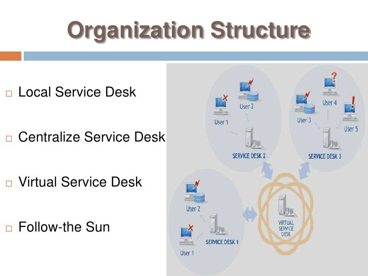 Itil Service Desk