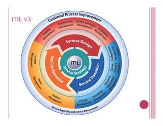 ITIL V3
 