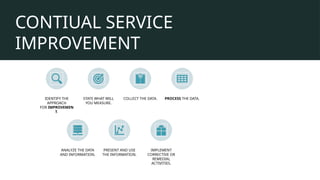 CONTIUAL SERVICE
IMPROVEMENT
IDENTIFY THE
APPROACH
FOR IMPROVEMEN
T.
STATE WHAT WILL
YOU MEASURE.
COLLECT THE DATA. PROCESS THE DATA.
ANALYZE THE DATA
AND INFORMATION.
PRESENT AND USE
THE INFORMATION.
IMPLEMENT
CORRECTIVE OR
REMEDIAL
ACTIVITIES.
 