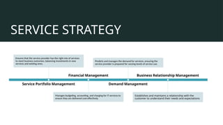SERVICE STRATEGY
Service Portfolio Management
Ensures that the service provider has the right mix of services
to meet business outcomes, balancing investments in new
services and existing ones.
Financial Management
Manages budgeting, accounting, and charging for IT services to
ensure they are delivered cost-effectively.
Demand Management
Predicts and manages the demand for services, ensuring the
service provider is prepared for varying levels of service use.
Business Relationship Management
Establishes and maintains a relationship with the
customer to understand their needs and expectations
 