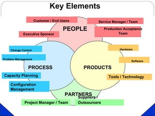 Key Elements Capacity Planning Configuration Management PARTNERS Tools / Technology Customer / End Users Service Manager /...