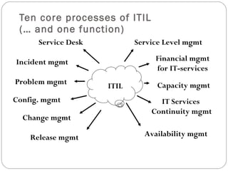 Ten core processes of ITIL  (… and one function) Service Desk Incident mgmt Problem mgmt Config. mgmt Change mgmt Release ...